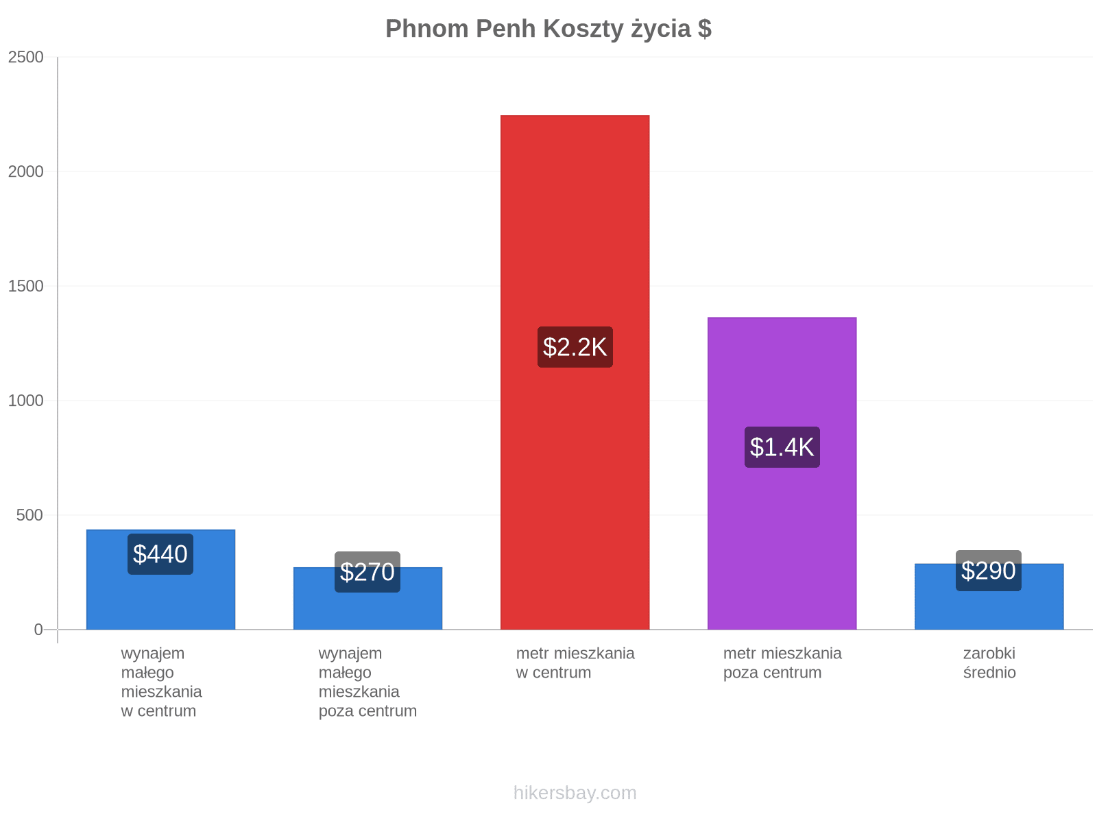 Phnom Penh koszty życia hikersbay.com