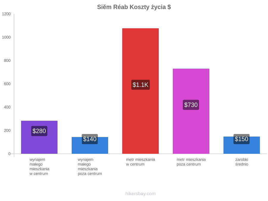 Siĕm Réab koszty życia hikersbay.com