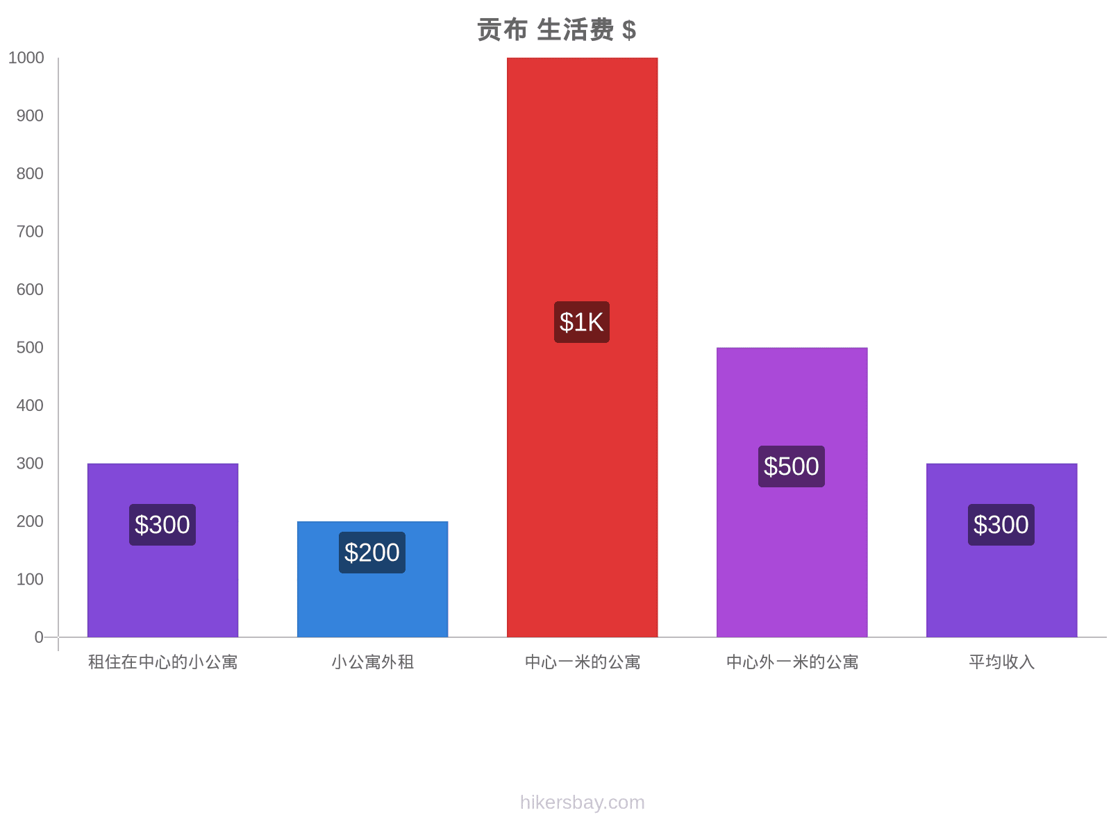 贡布 生活费 hikersbay.com