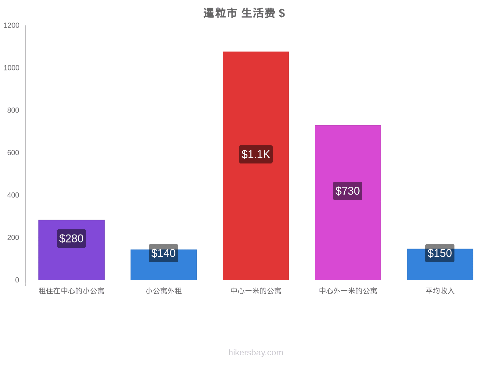 暹粒市 生活费 hikersbay.com