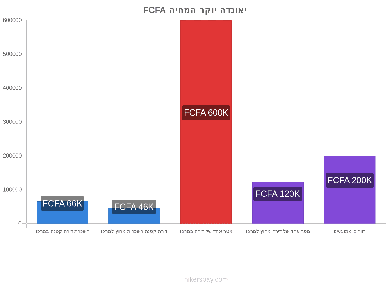 יאונדה יוקר המחיה hikersbay.com