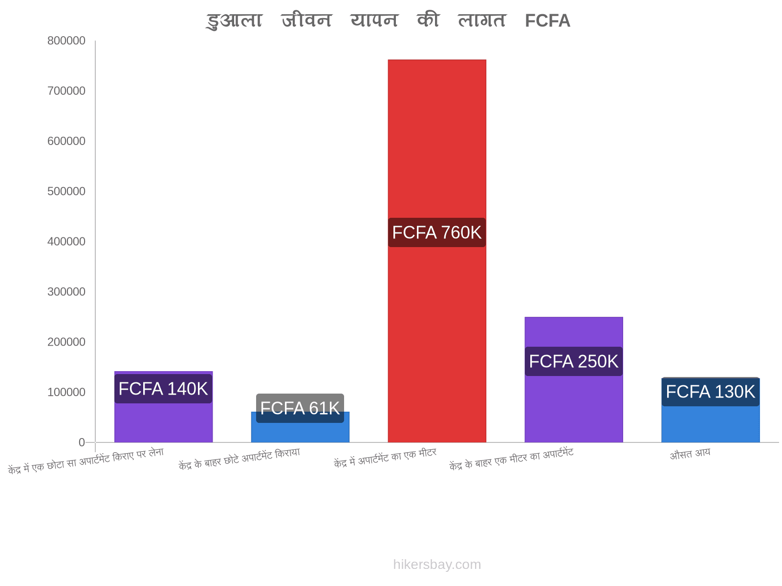 डुआला जीवन यापन की लागत hikersbay.com