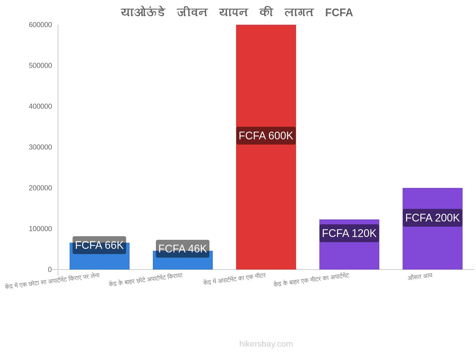 याओऊंडे जीवन यापन की लागत hikersbay.com