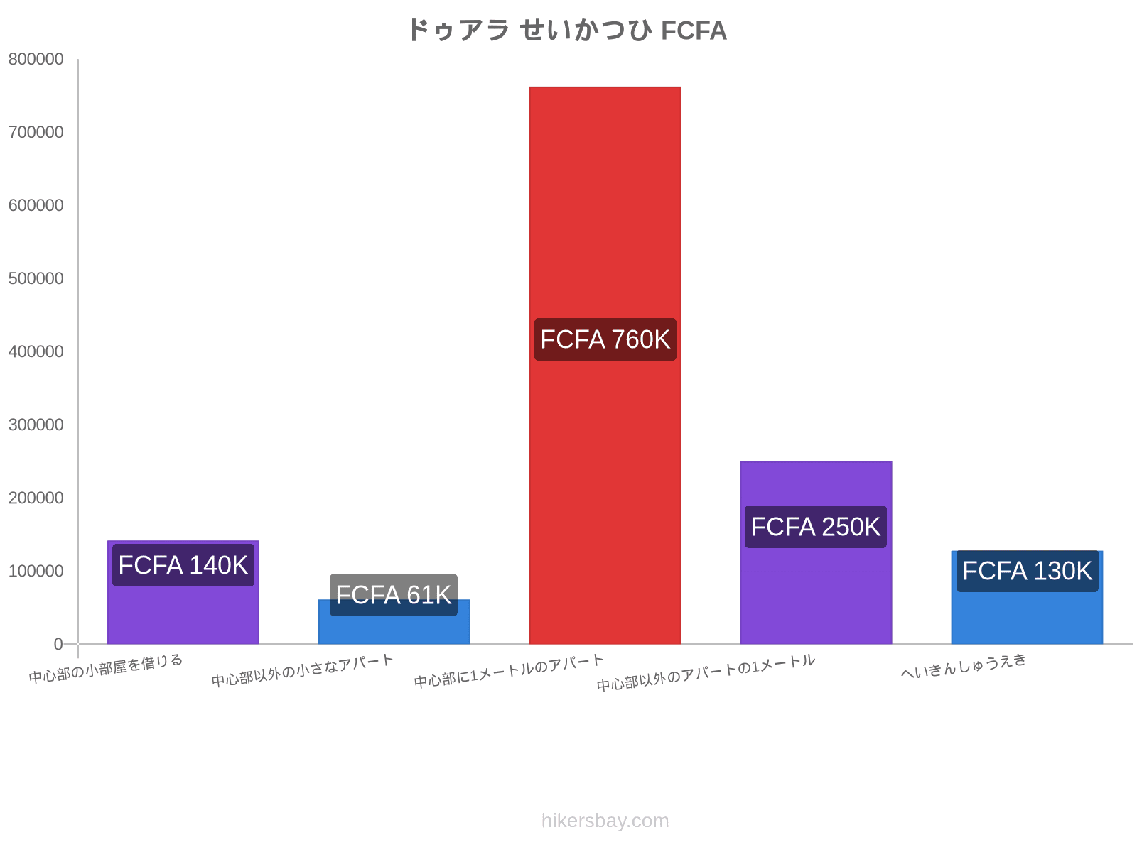 ドゥアラ せいかつひ hikersbay.com