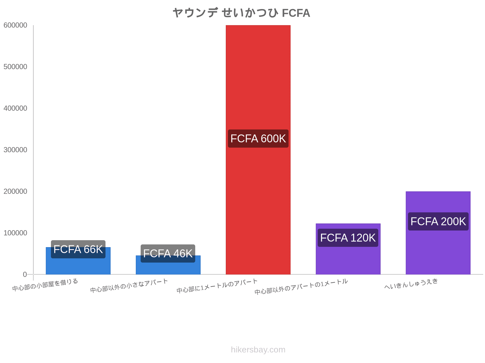 ヤウンデ せいかつひ hikersbay.com