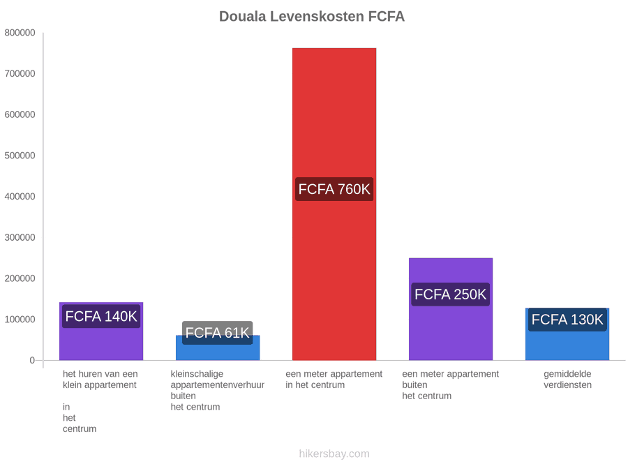 Douala levenskosten hikersbay.com