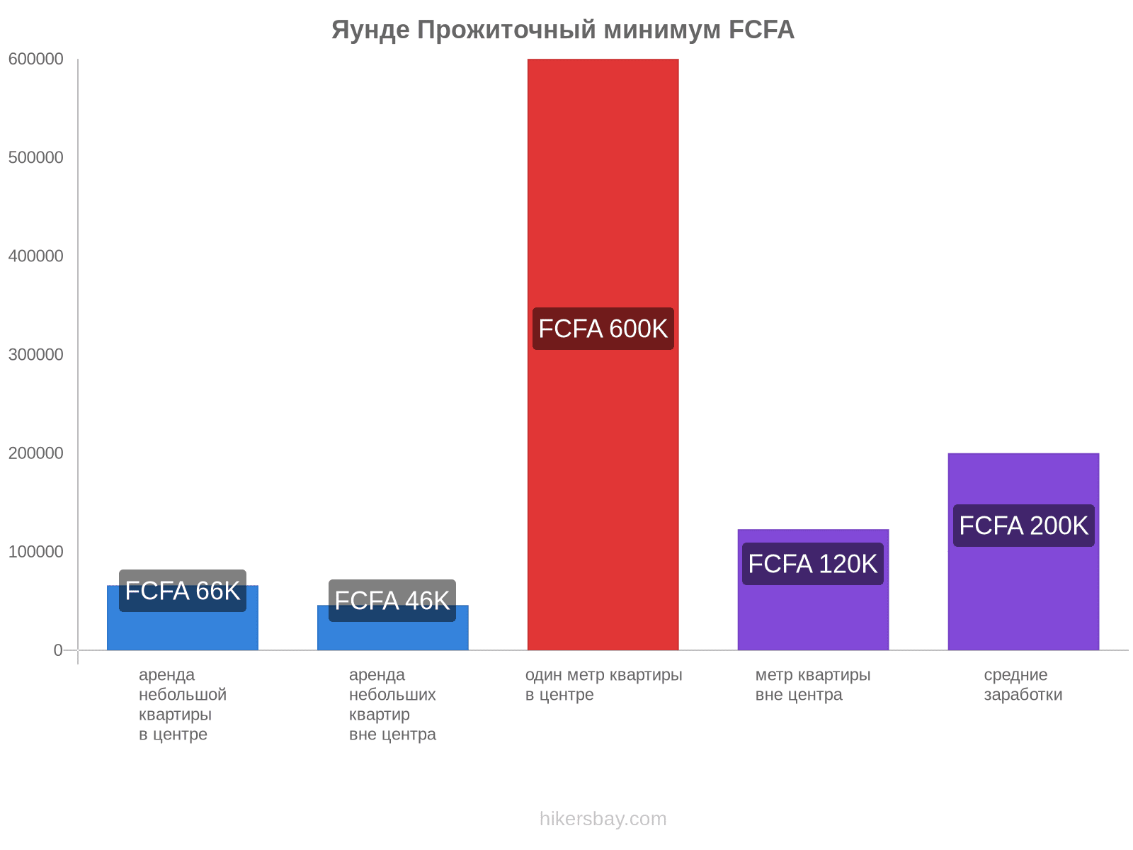 Яунде стоимость жизни hikersbay.com