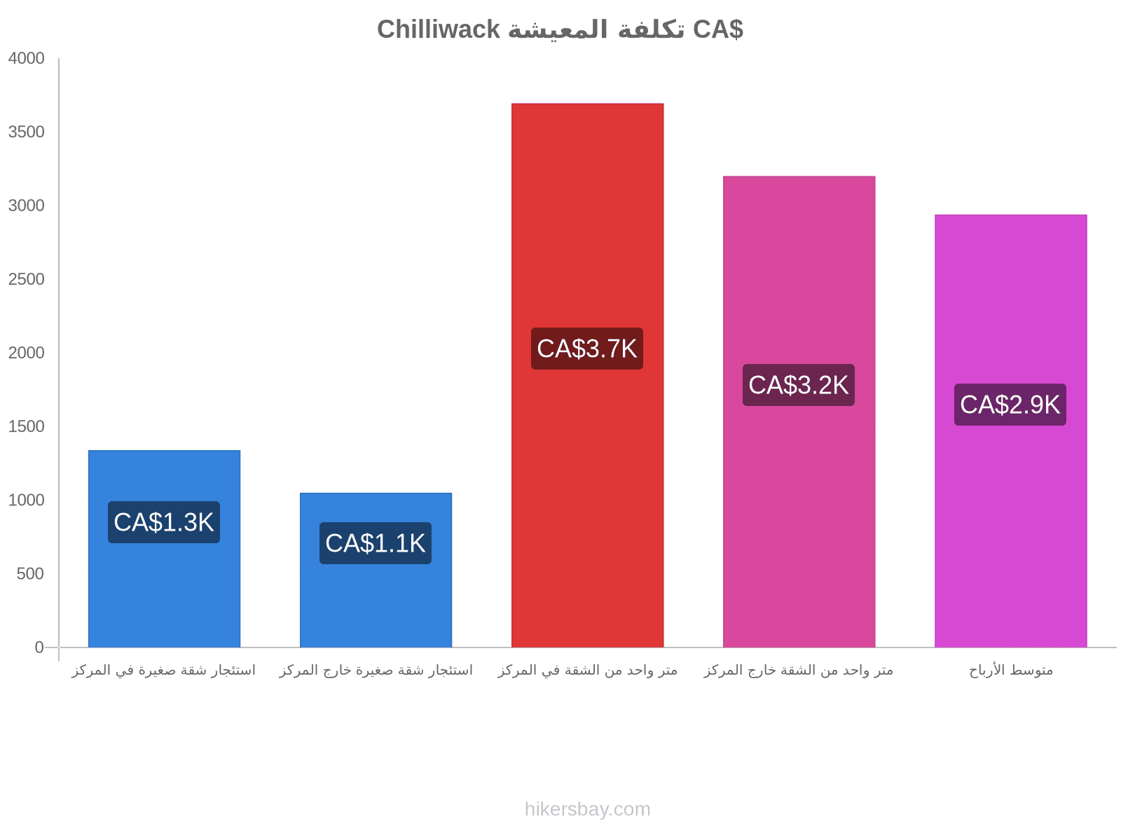 Chilliwack تكلفة المعيشة hikersbay.com