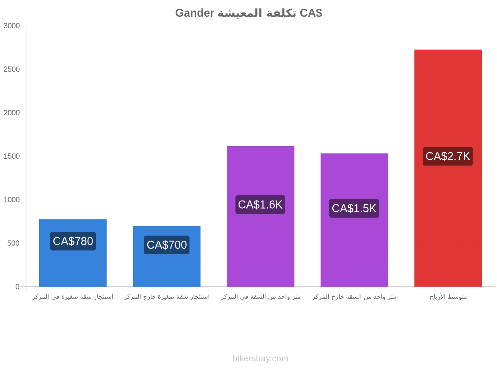 Gander تكلفة المعيشة hikersbay.com