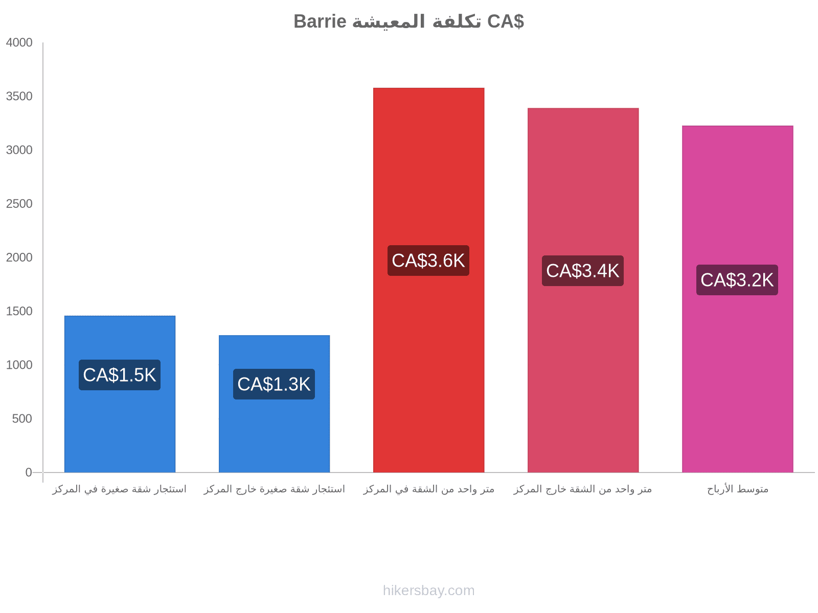 Barrie تكلفة المعيشة hikersbay.com