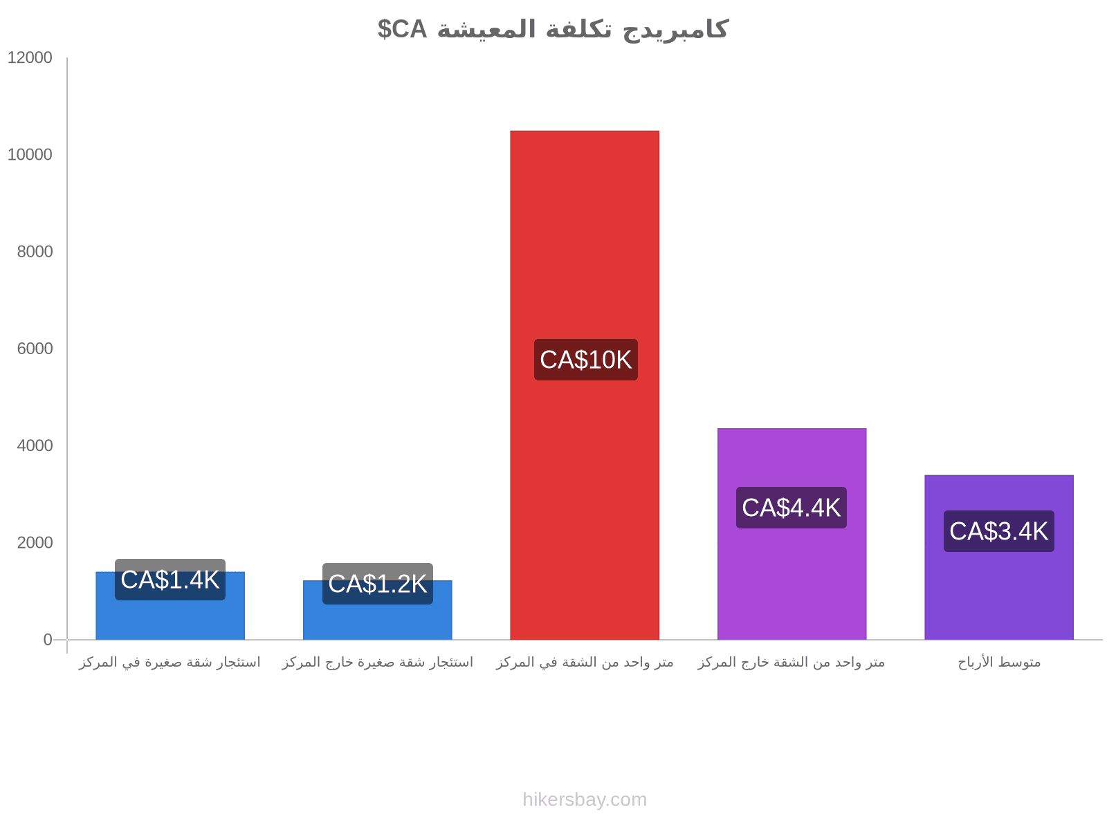 كامبريدج تكلفة المعيشة hikersbay.com