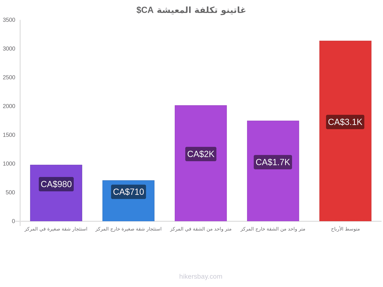 غاتينو تكلفة المعيشة hikersbay.com