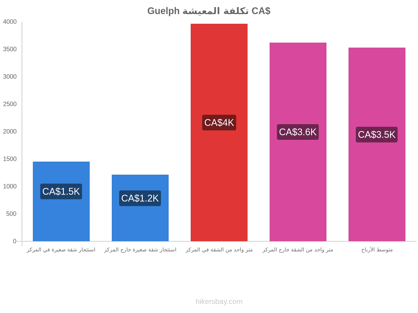Guelph تكلفة المعيشة hikersbay.com