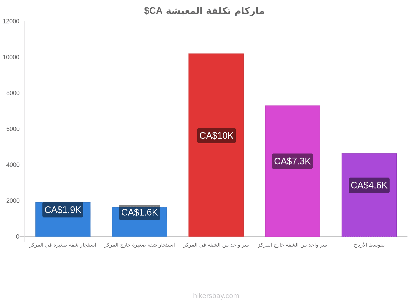 ماركام تكلفة المعيشة hikersbay.com