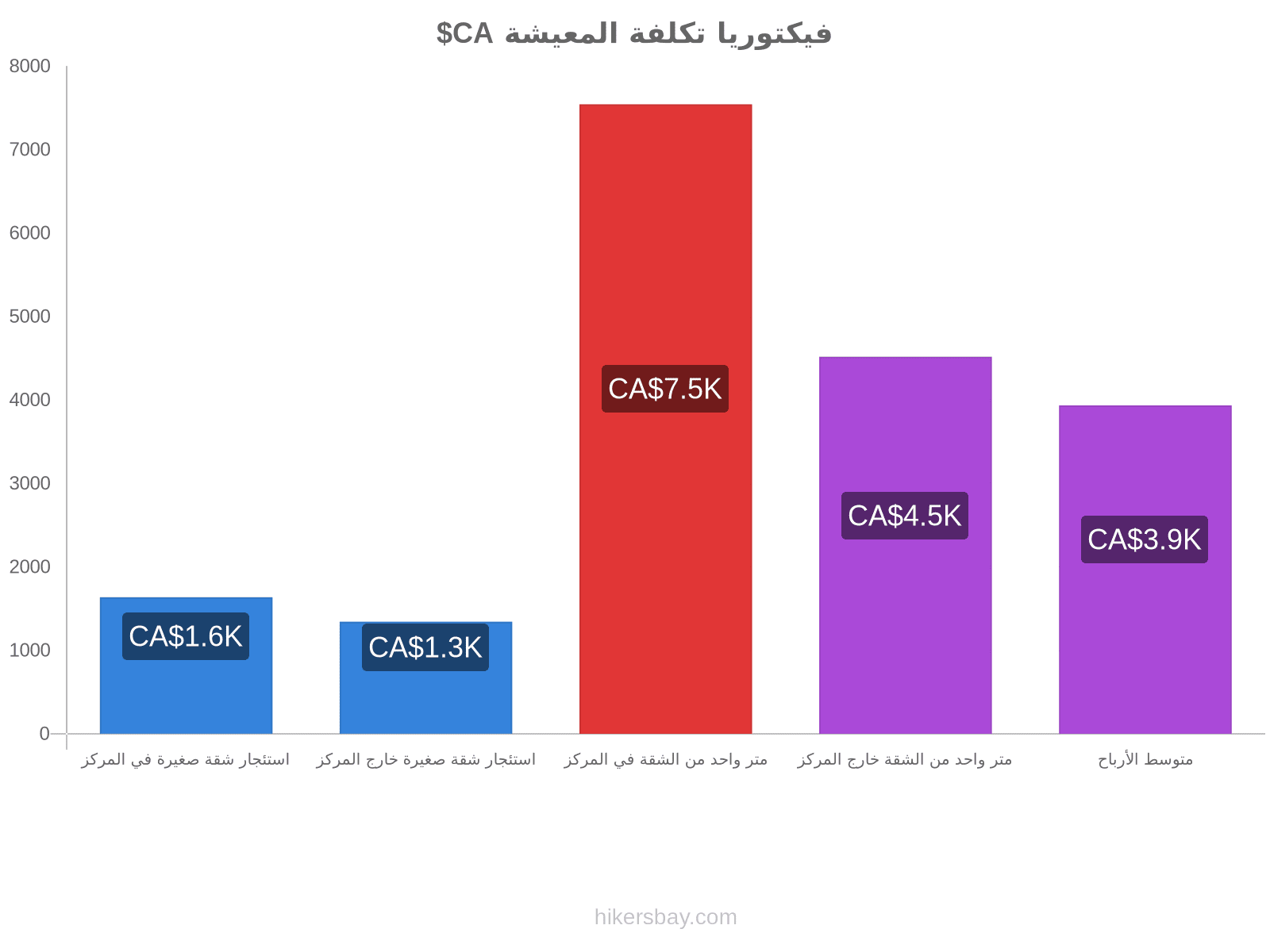 فيكتوريا تكلفة المعيشة hikersbay.com