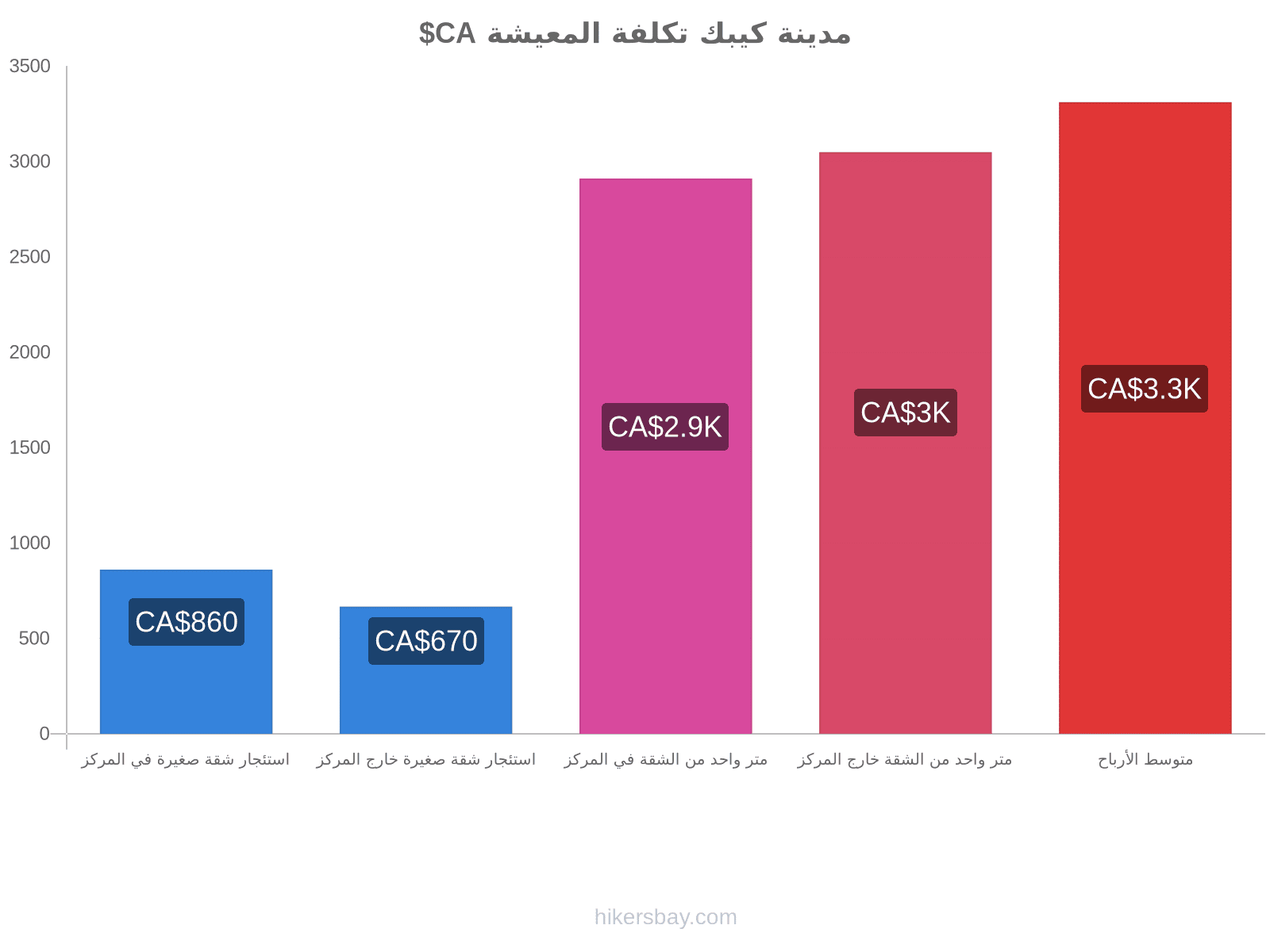 مدينة كيبك تكلفة المعيشة hikersbay.com