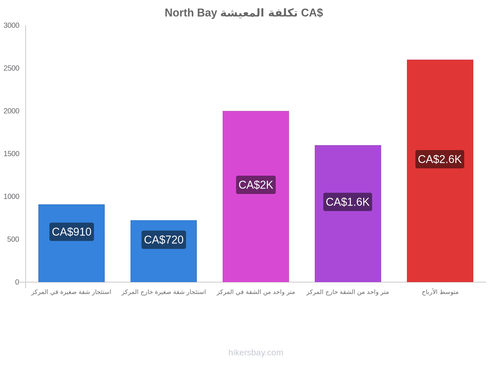 North Bay تكلفة المعيشة hikersbay.com