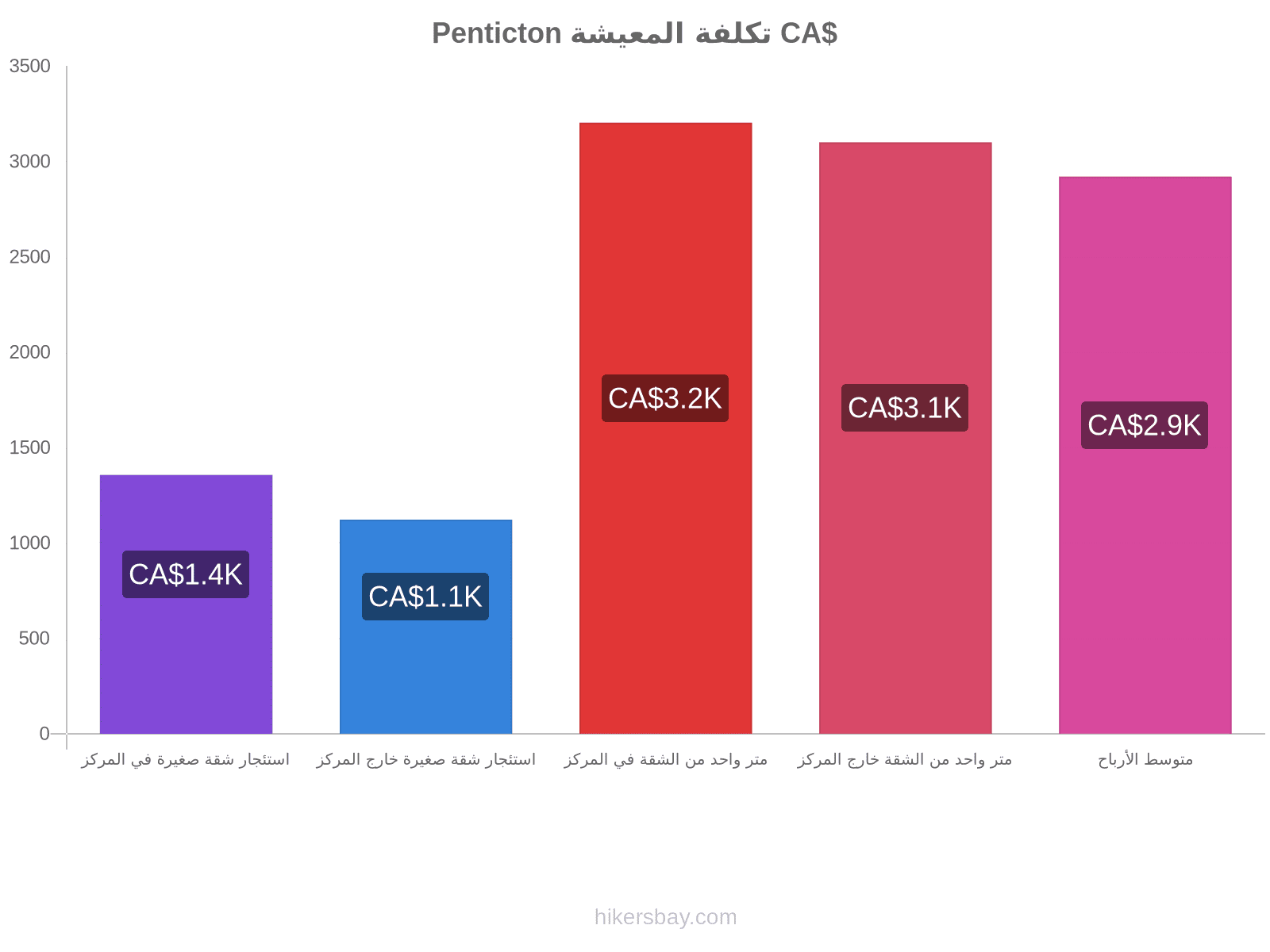 Penticton تكلفة المعيشة hikersbay.com