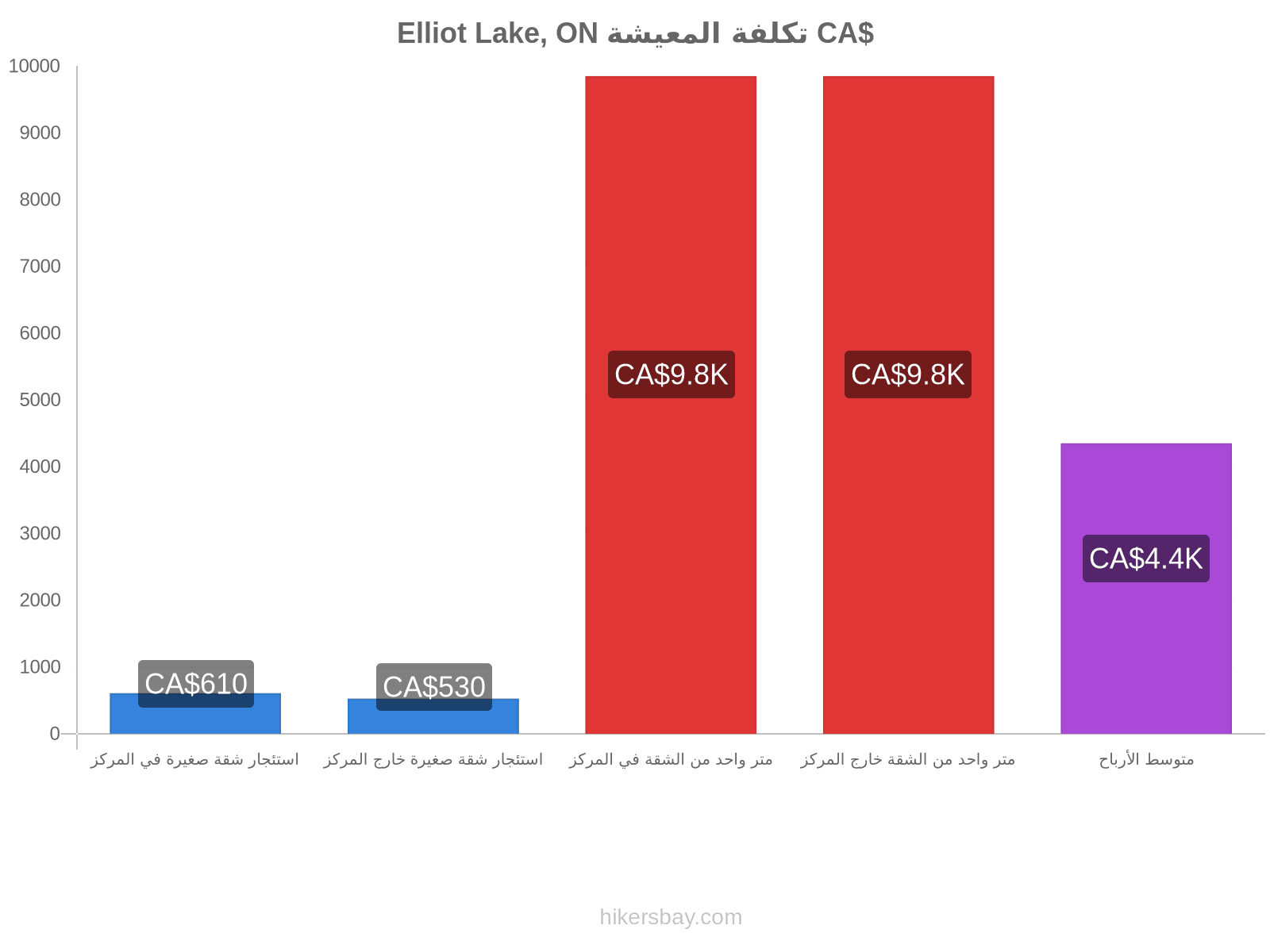 Elliot Lake, ON تكلفة المعيشة hikersbay.com
