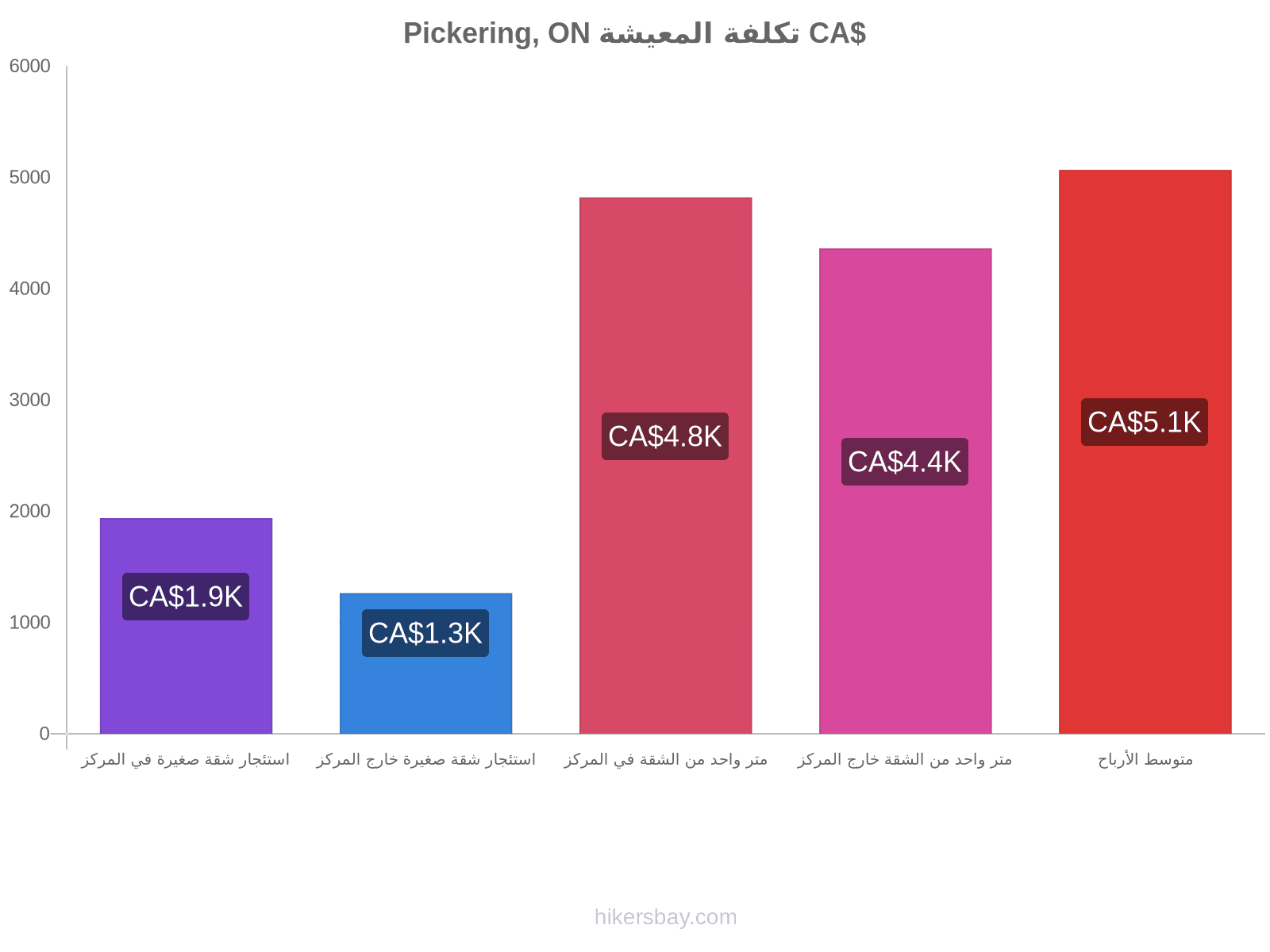 Pickering, ON تكلفة المعيشة hikersbay.com