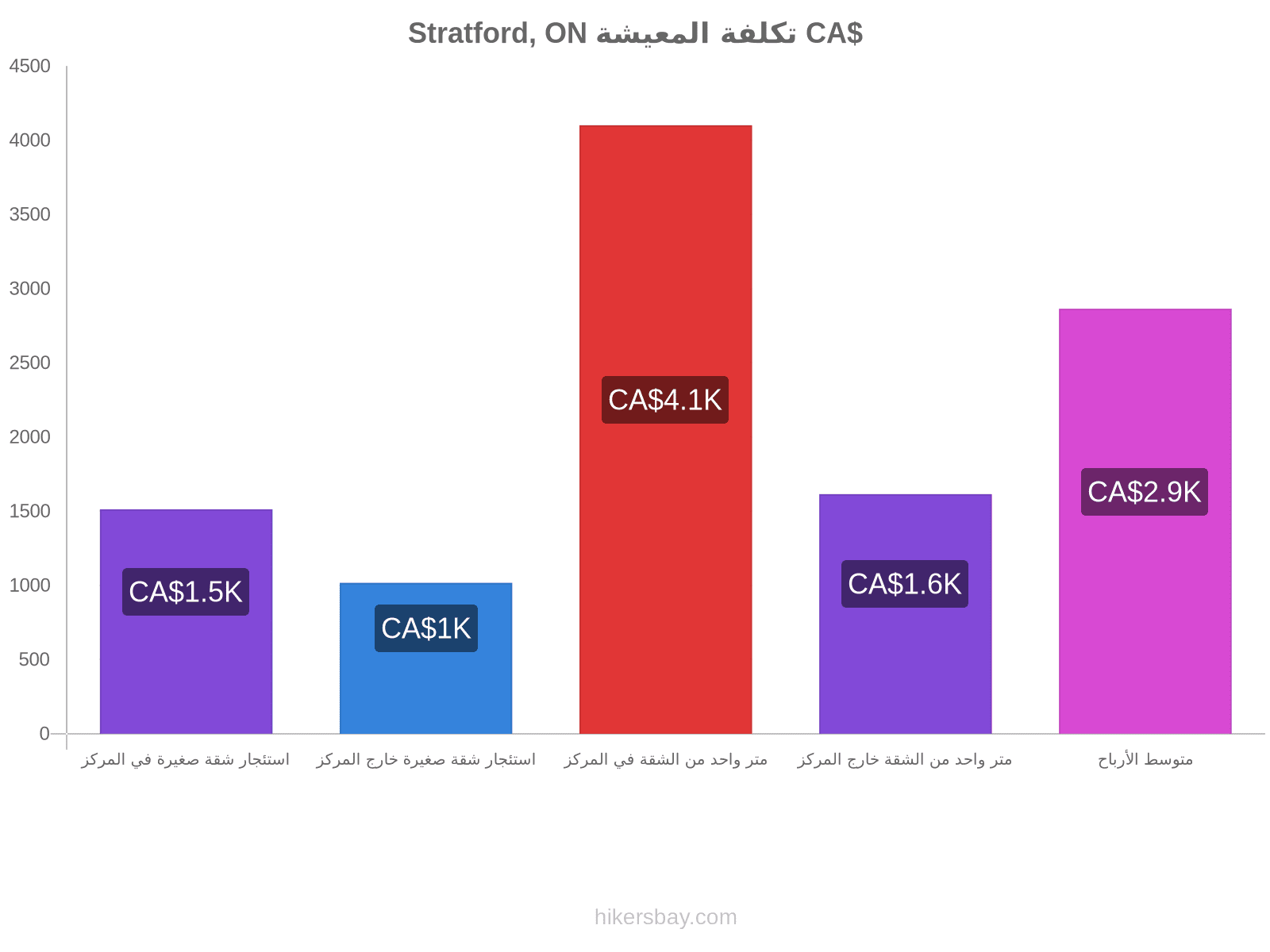 Stratford, ON تكلفة المعيشة hikersbay.com