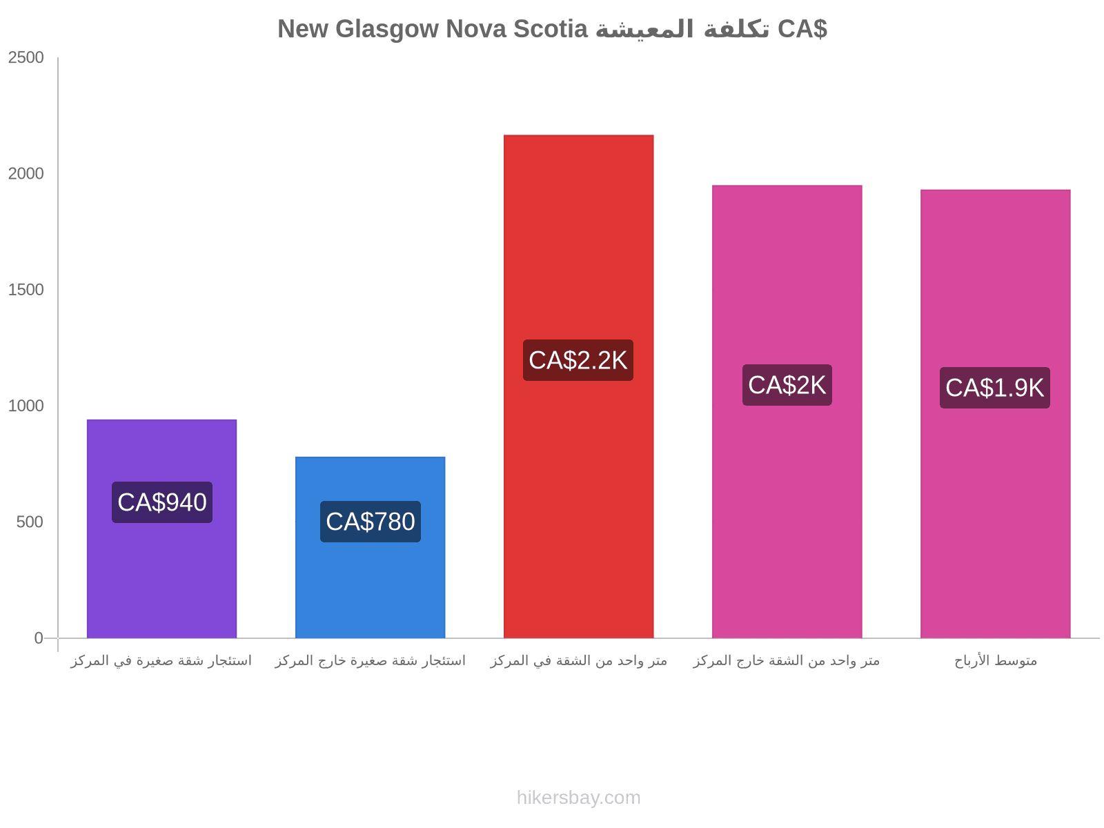 New Glasgow Nova Scotia تكلفة المعيشة hikersbay.com