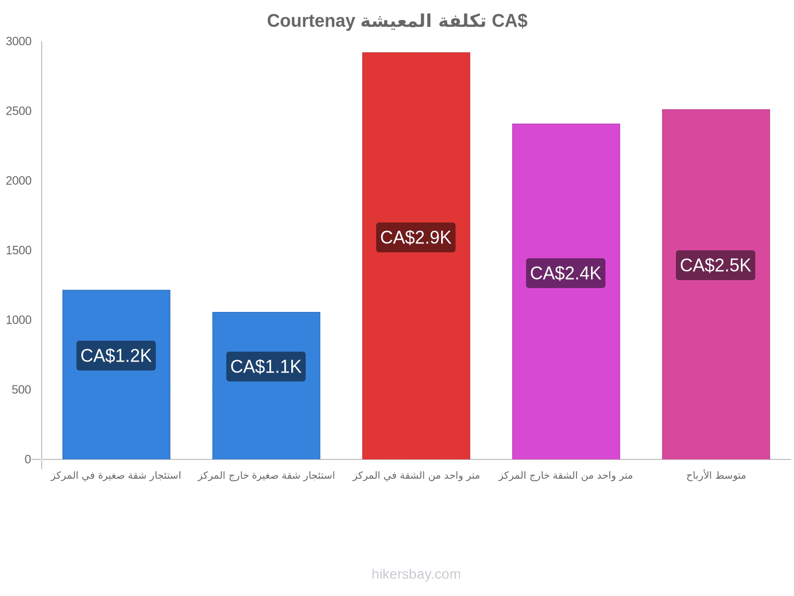 Courtenay تكلفة المعيشة hikersbay.com