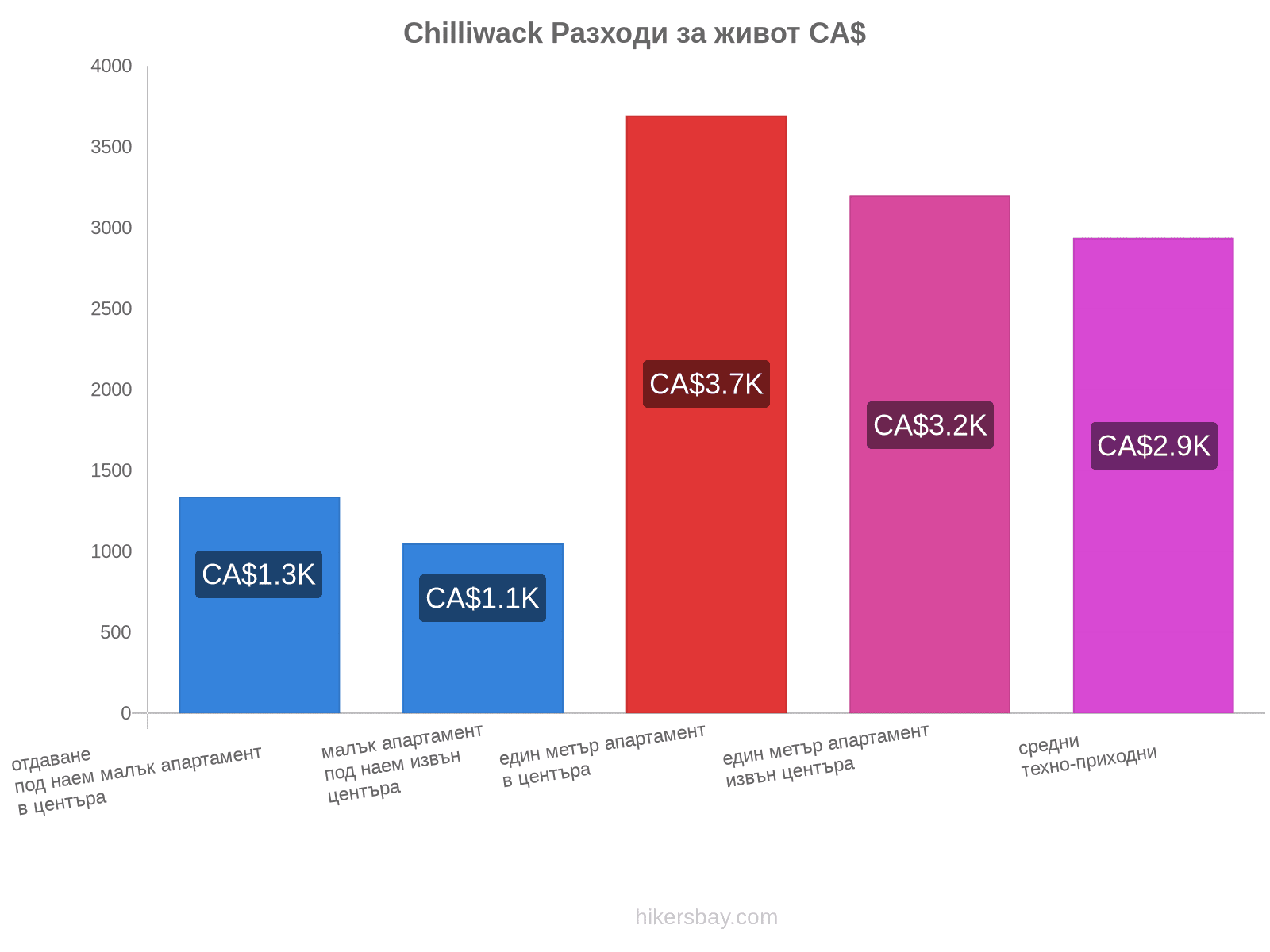 Chilliwack разходи за живот hikersbay.com