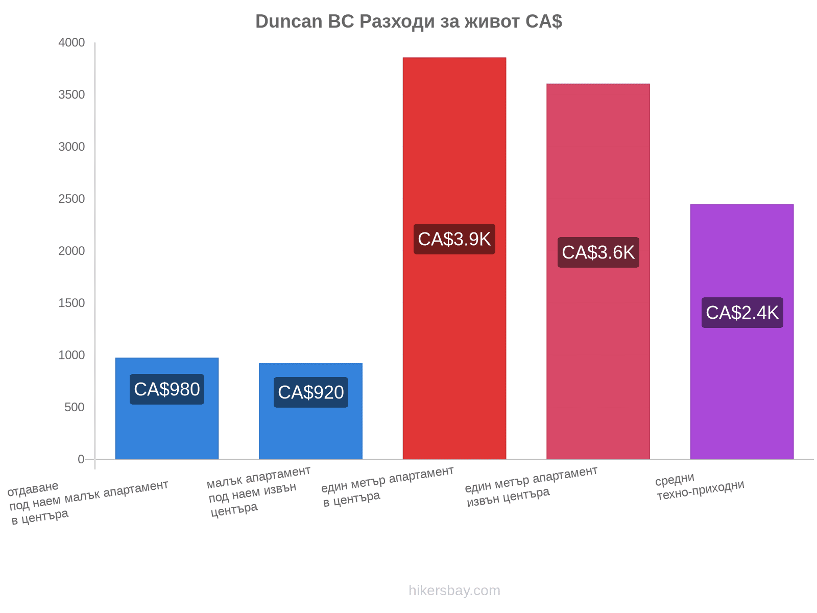 Duncan BC разходи за живот hikersbay.com