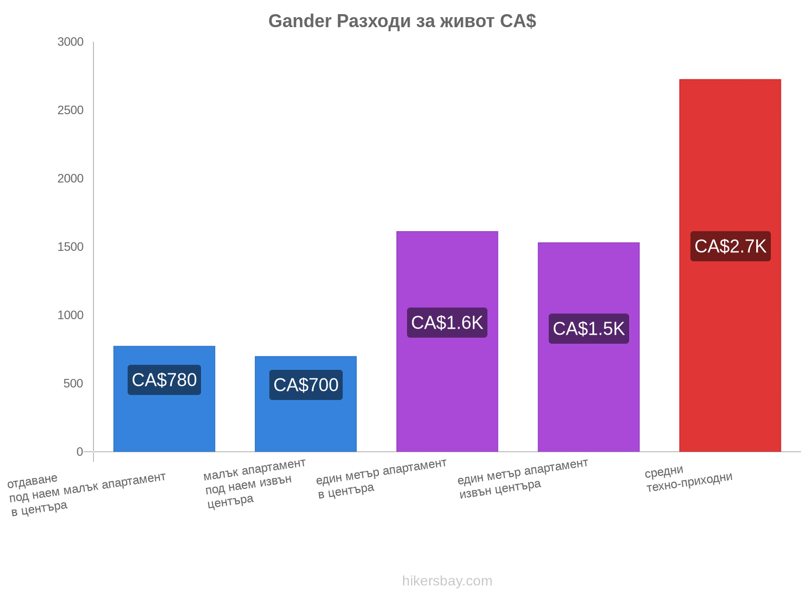 Gander разходи за живот hikersbay.com