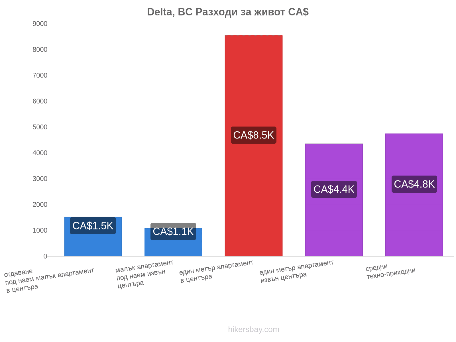 Delta, BC разходи за живот hikersbay.com