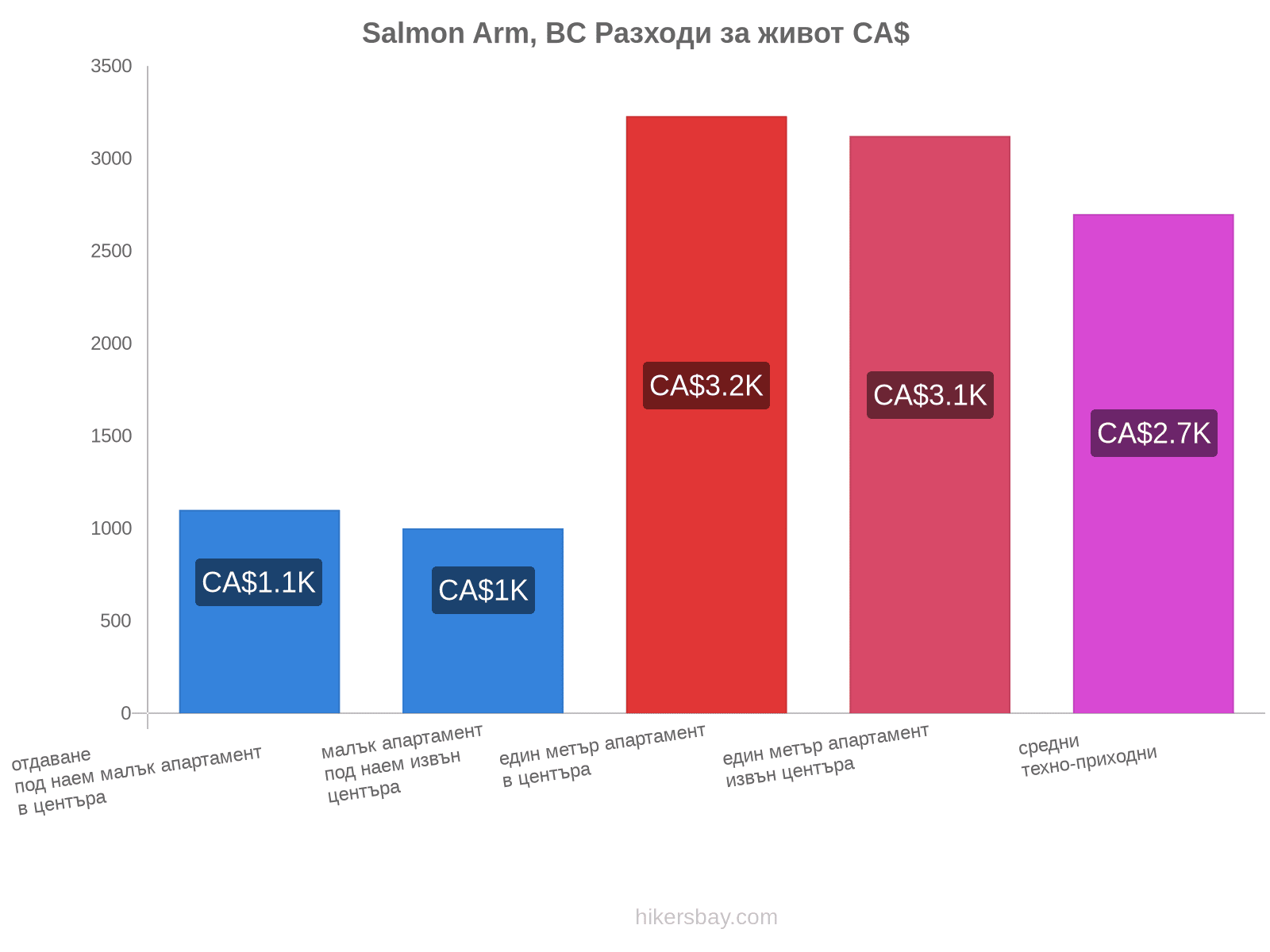 Salmon Arm, BC разходи за живот hikersbay.com