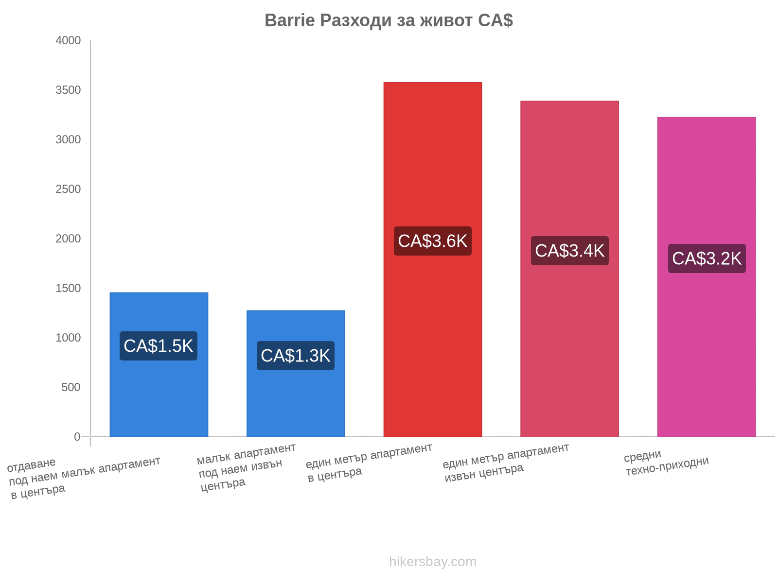 Barrie разходи за живот hikersbay.com