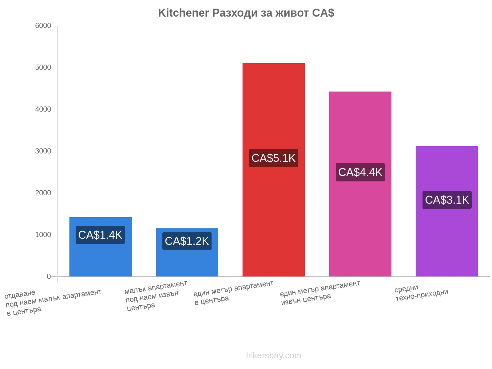 Kitchener разходи за живот hikersbay.com