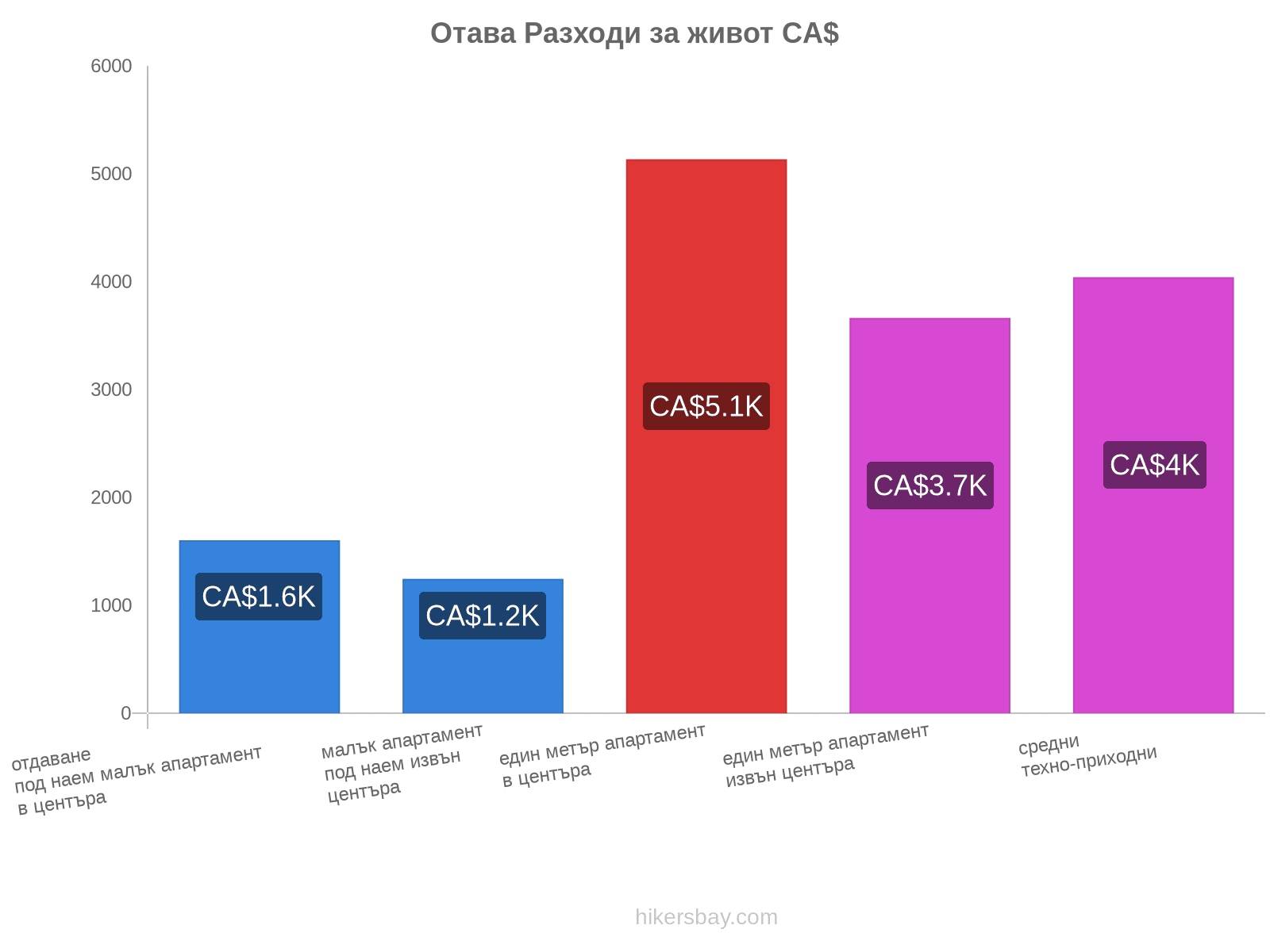 Отава разходи за живот hikersbay.com