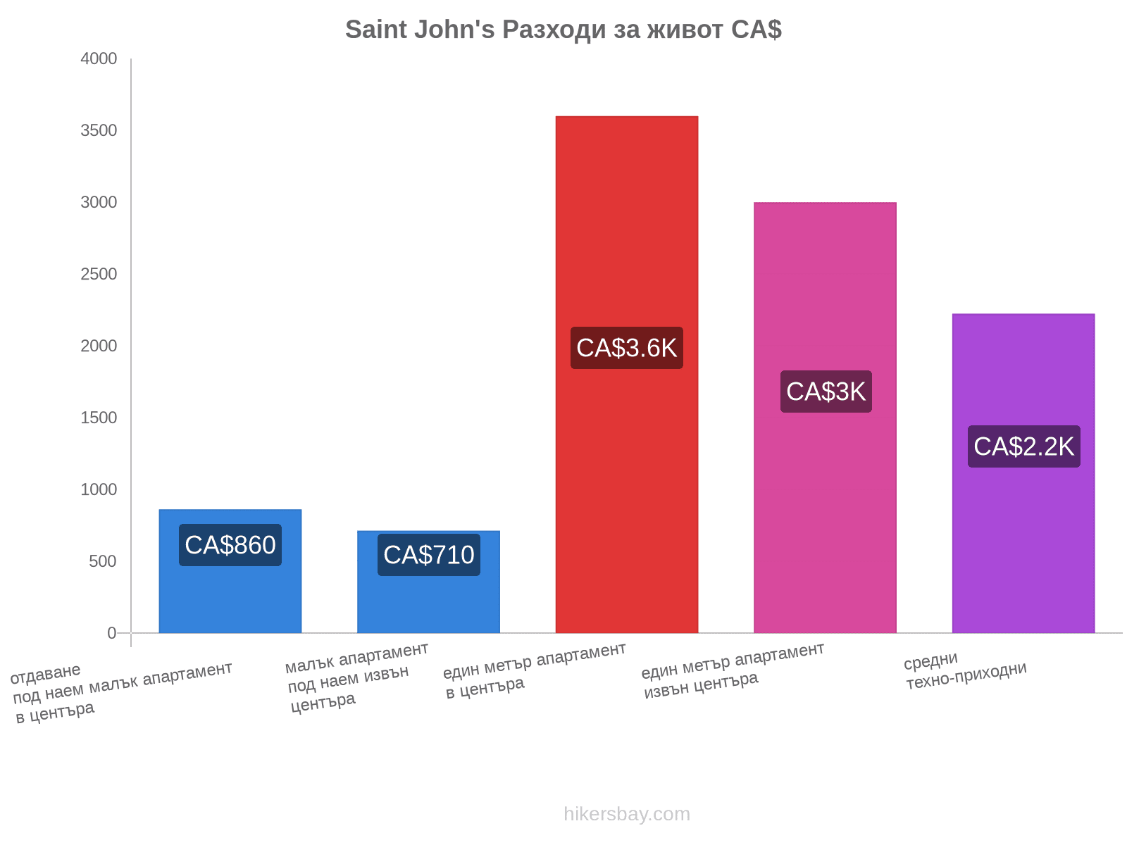 Saint John's разходи за живот hikersbay.com