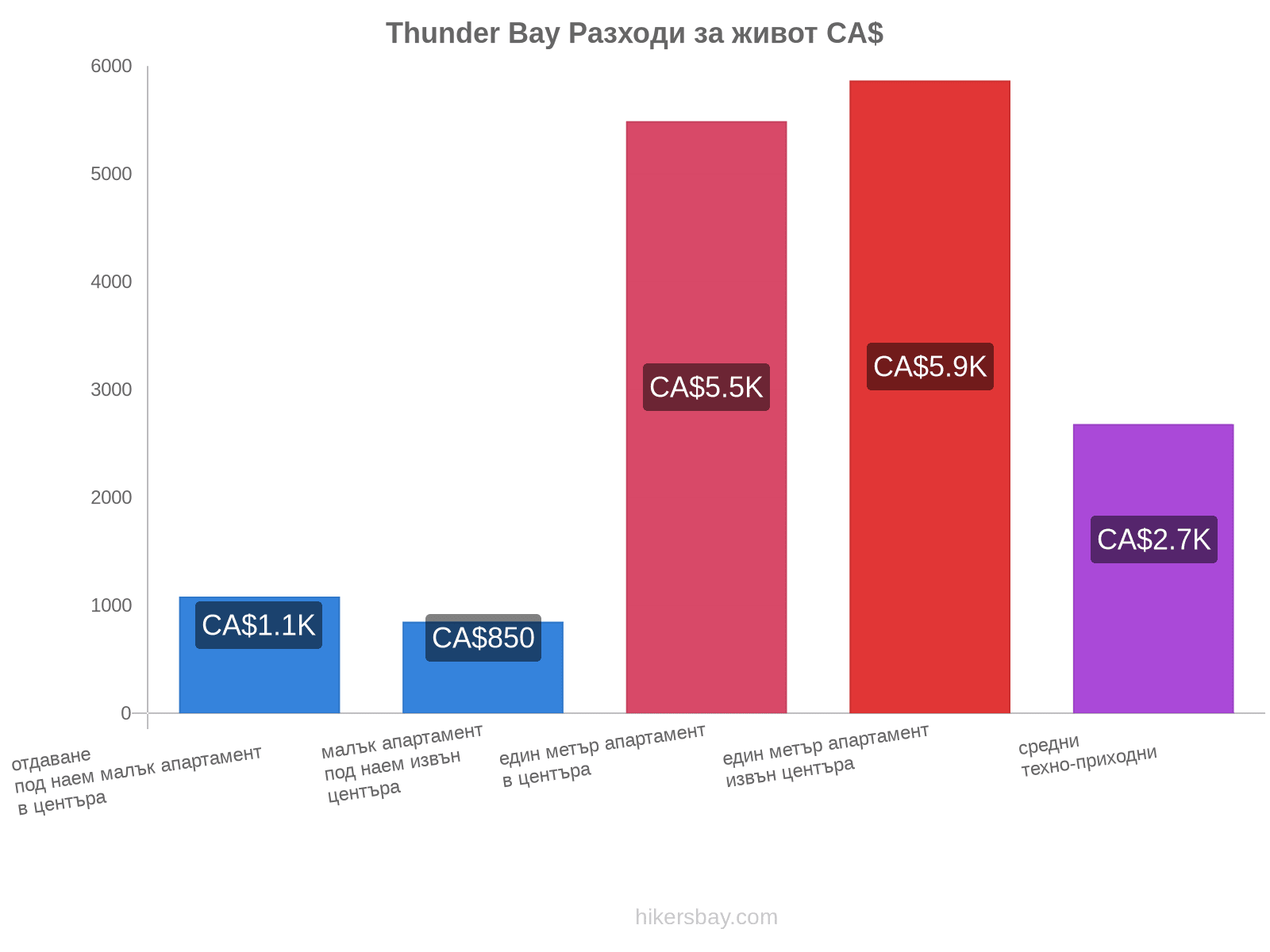 Thunder Bay разходи за живот hikersbay.com