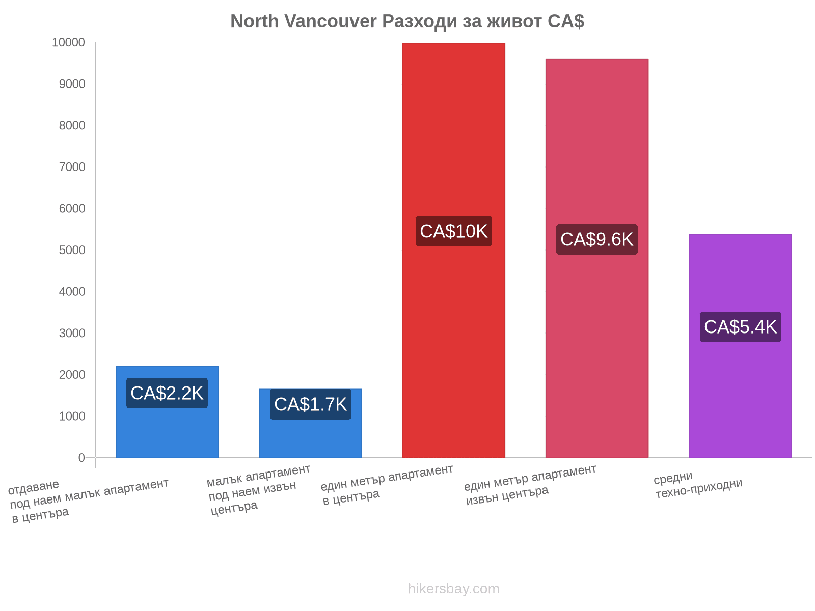 North Vancouver разходи за живот hikersbay.com