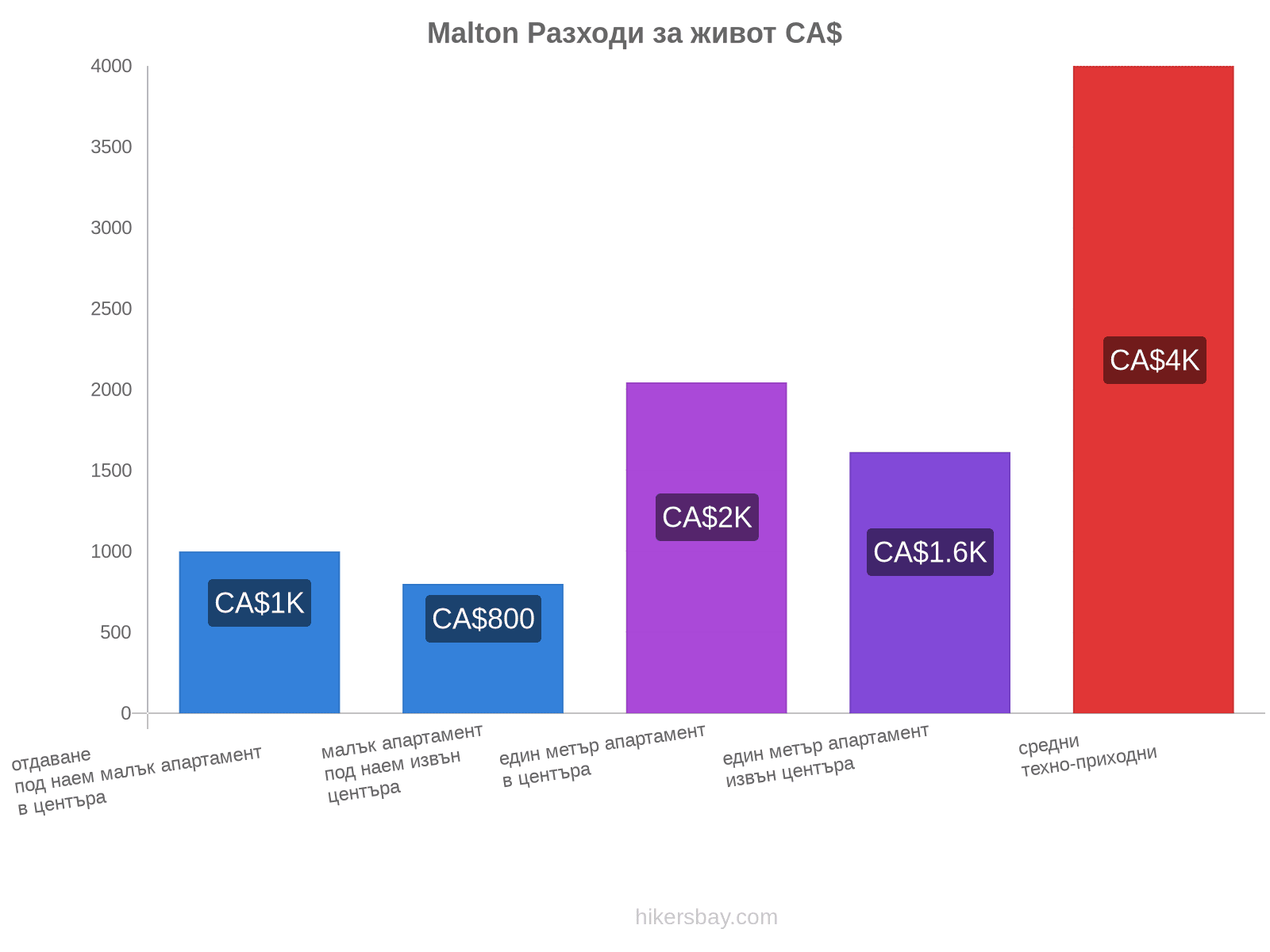 Malton разходи за живот hikersbay.com