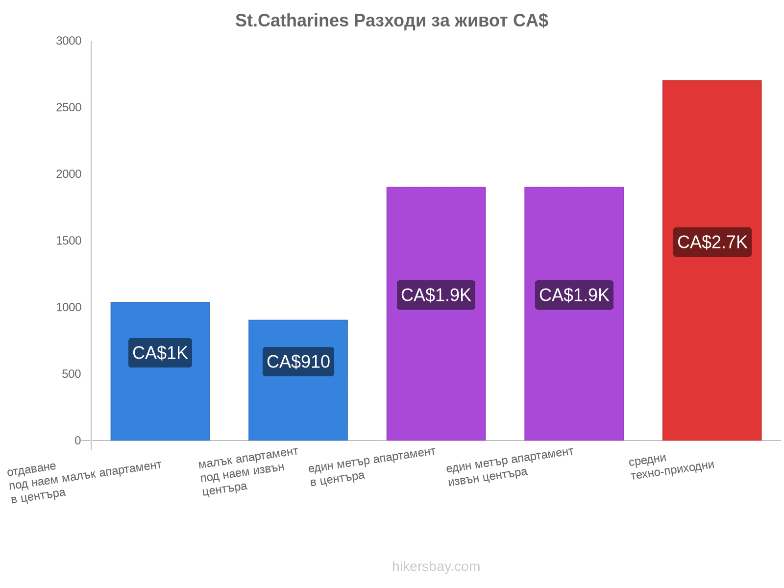 St.Catharines разходи за живот hikersbay.com