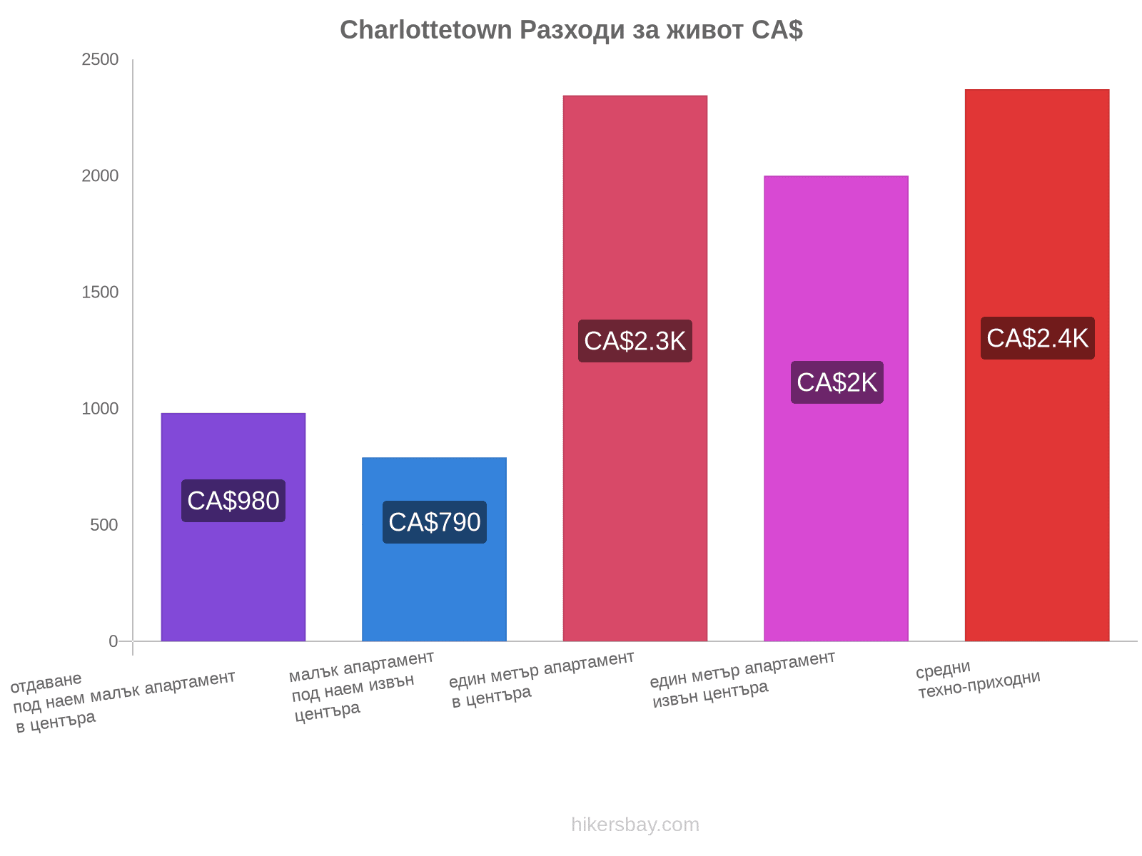 Charlottetown разходи за живот hikersbay.com