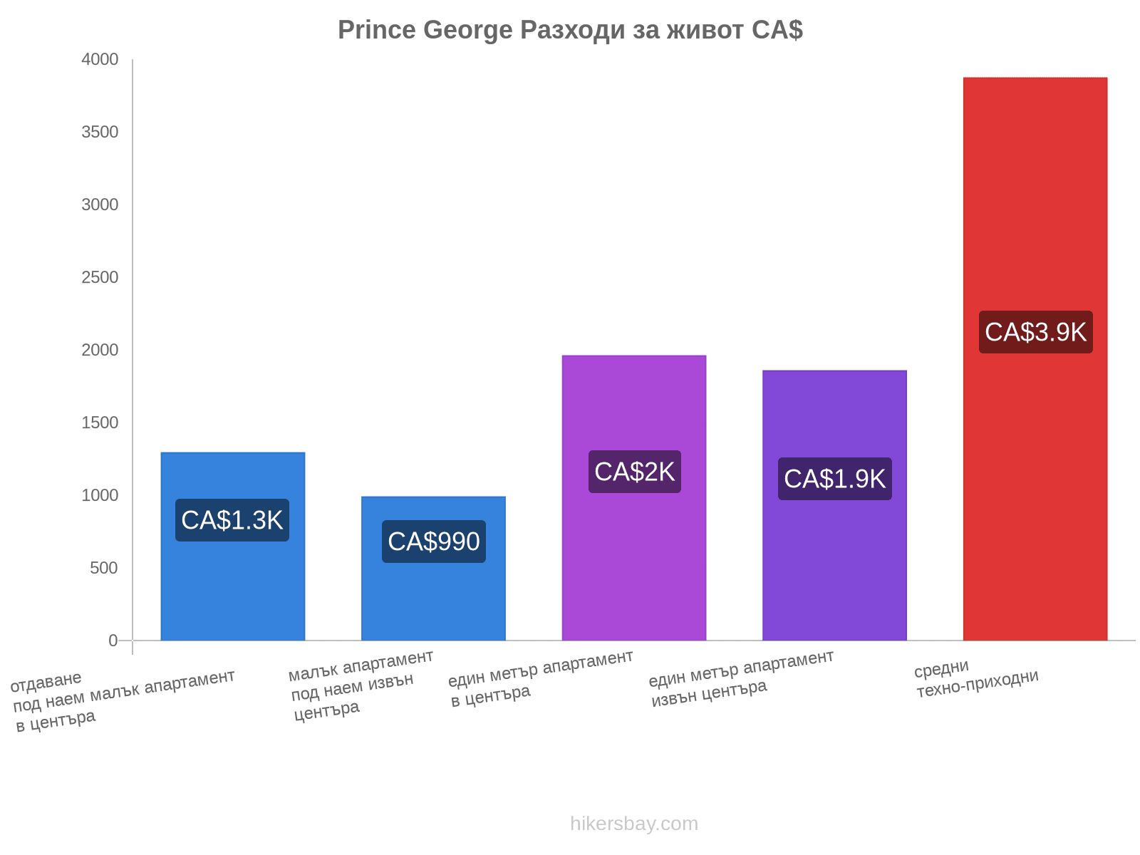 Prince George разходи за живот hikersbay.com