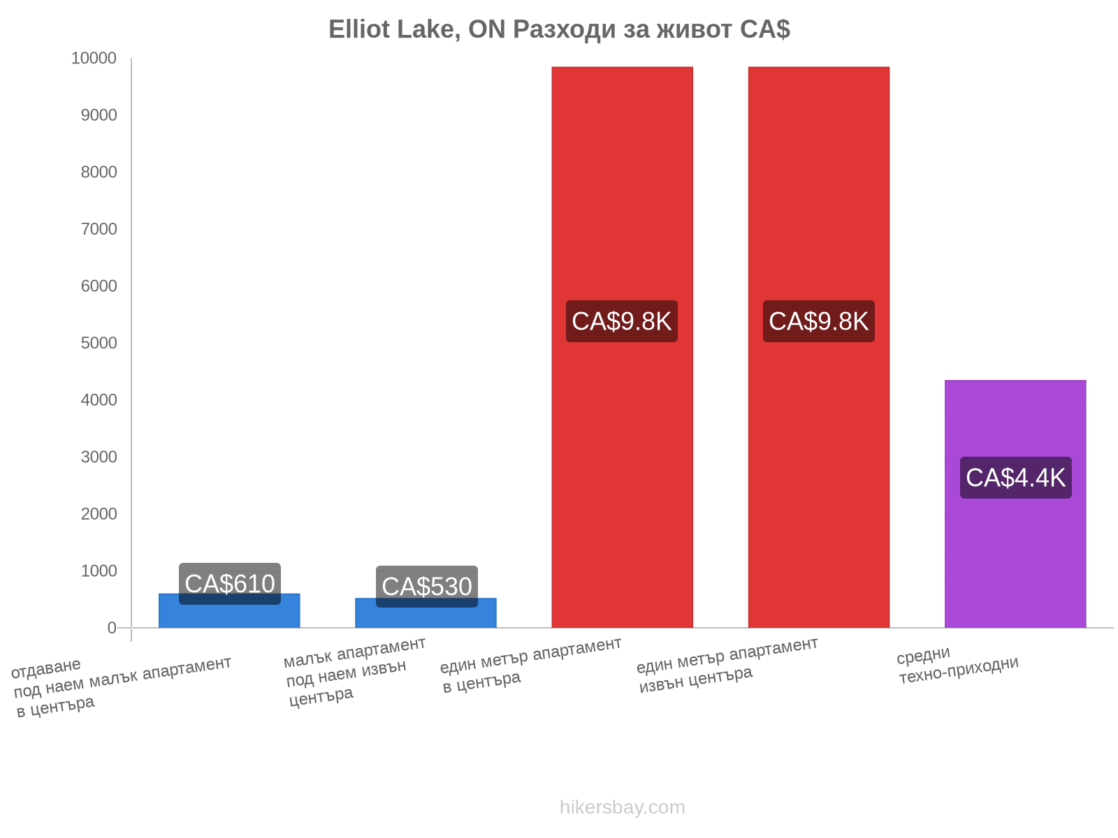 Elliot Lake, ON разходи за живот hikersbay.com