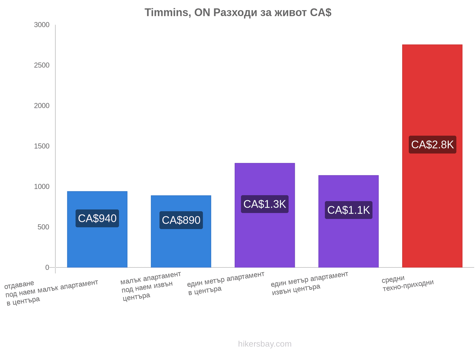 Timmins, ON разходи за живот hikersbay.com