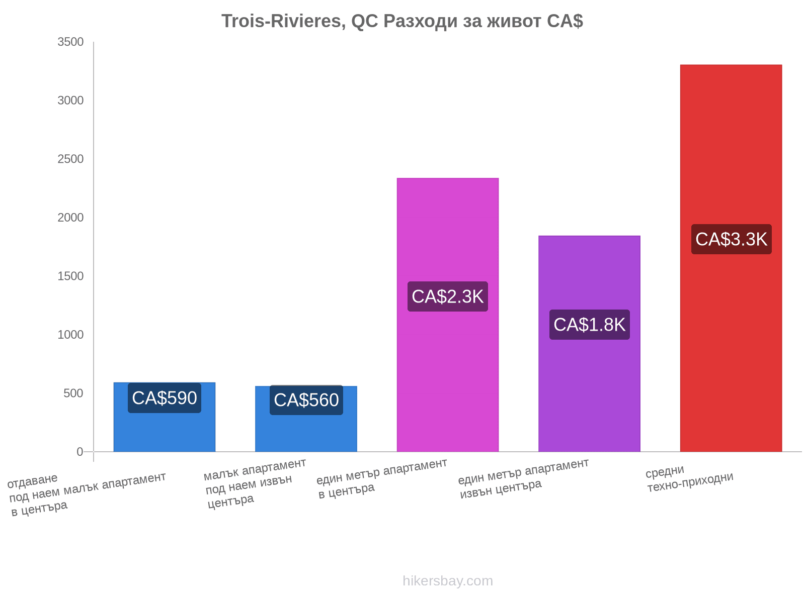 Trois-Rivieres, QC разходи за живот hikersbay.com