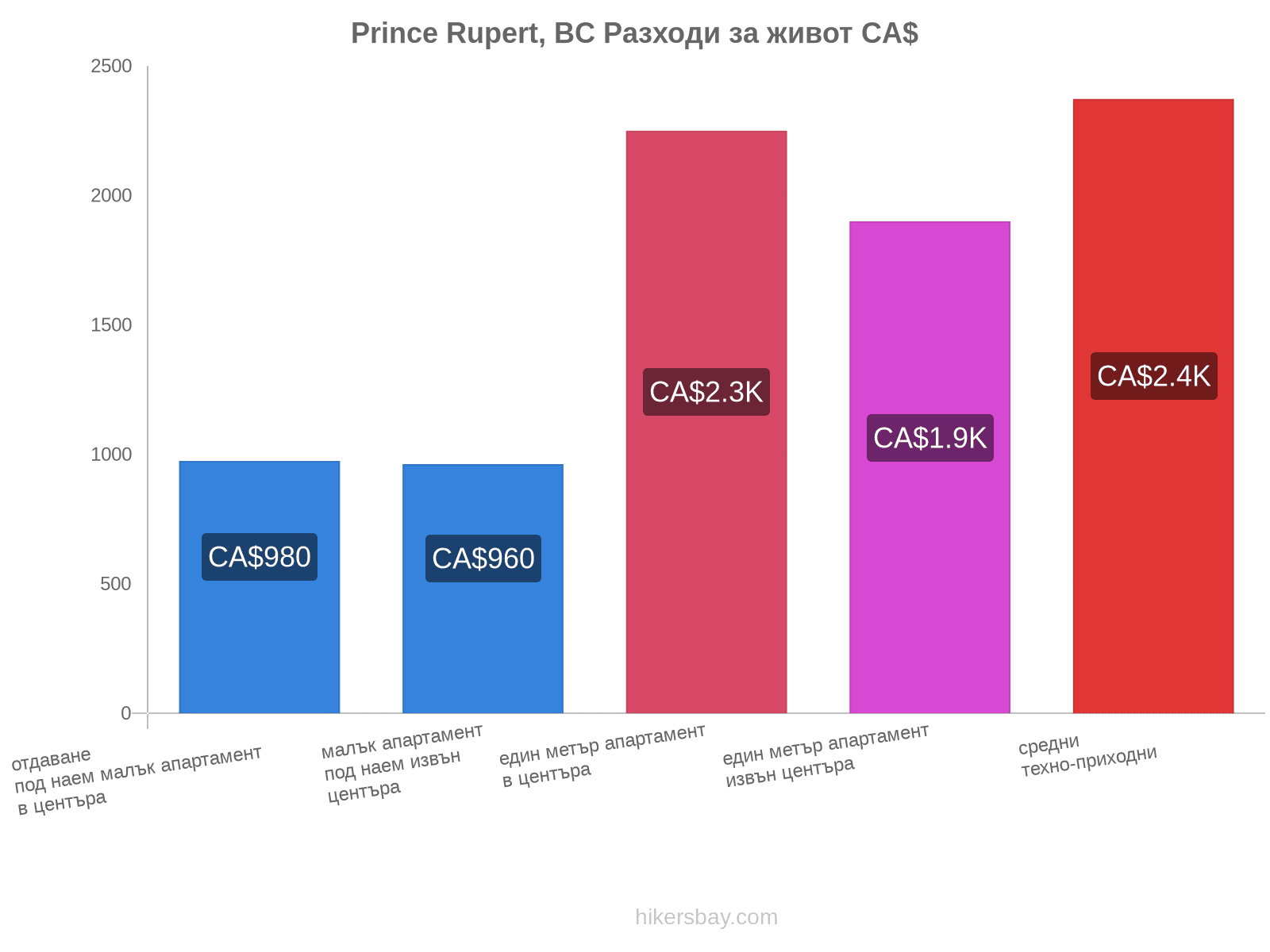 Prince Rupert, BC разходи за живот hikersbay.com