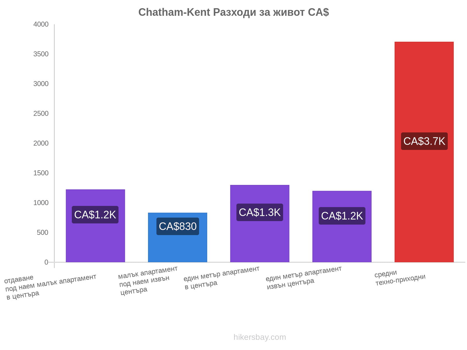 Chatham-Kent разходи за живот hikersbay.com