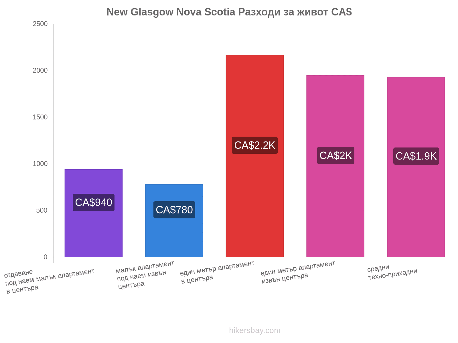 New Glasgow Nova Scotia разходи за живот hikersbay.com