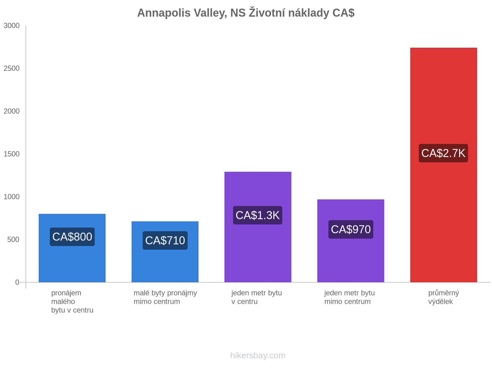 Annapolis Valley, NS životní náklady hikersbay.com