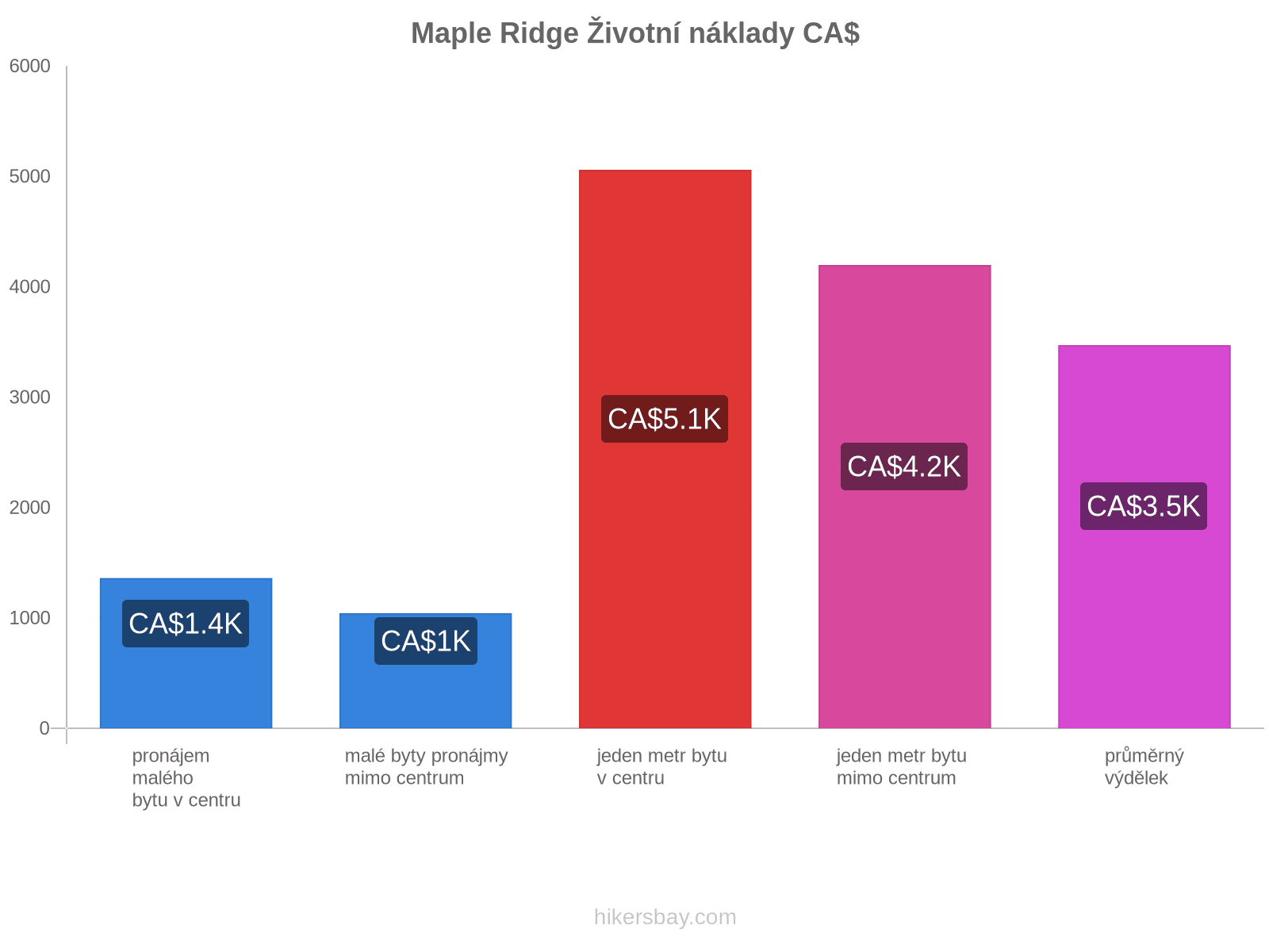 Maple Ridge životní náklady hikersbay.com